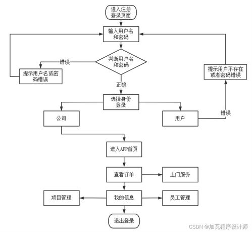 家政服務預約APP的系統設計與實現及信息系統運行維護服務